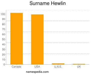 Familiennamen Hewlin