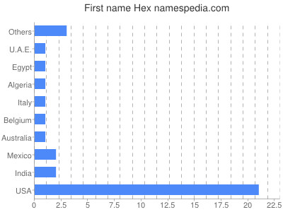 Given name Hex