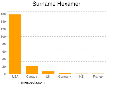 Familiennamen Hexamer