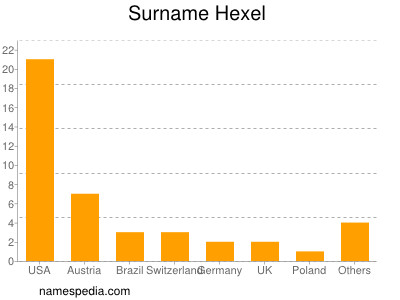 Surname Hexel