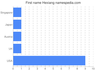 prenom Hexiang