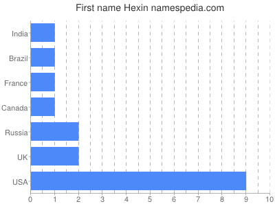 Vornamen Hexin
