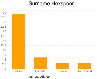 Familiennamen Hexspoor