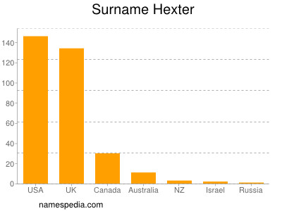 Familiennamen Hexter