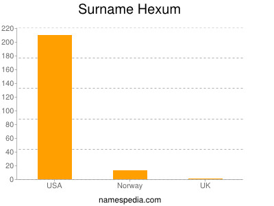 Familiennamen Hexum