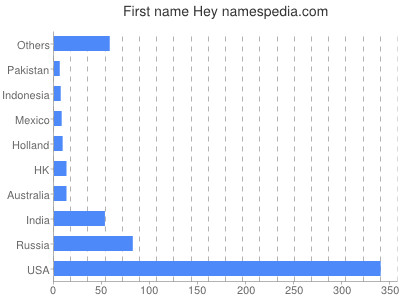 Vornamen Hey