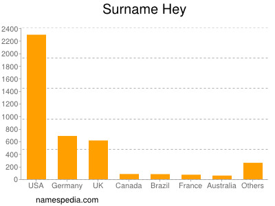 Surname Hey