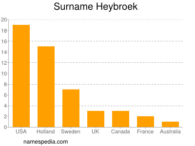 Familiennamen Heybroek