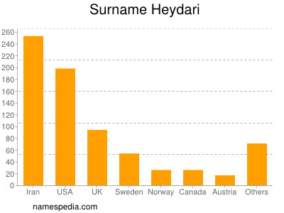 Familiennamen Heydari