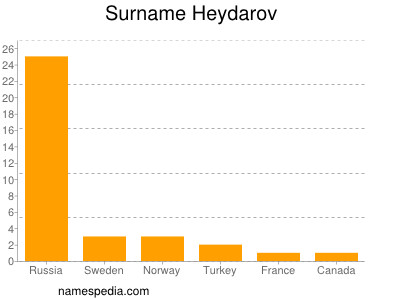 Familiennamen Heydarov