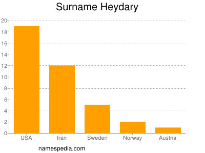 Familiennamen Heydary
