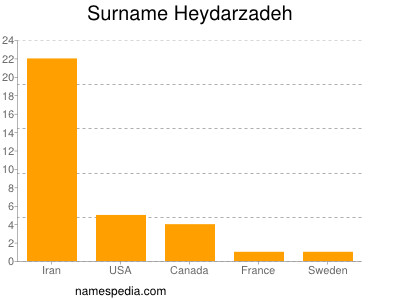 Familiennamen Heydarzadeh