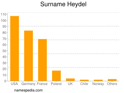 Familiennamen Heydel