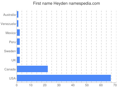 Vornamen Heyden