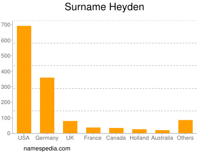 Familiennamen Heyden