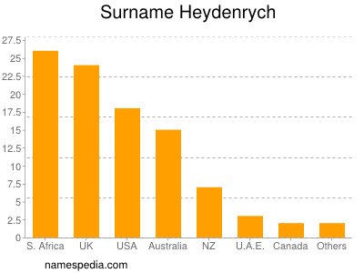 Familiennamen Heydenrych