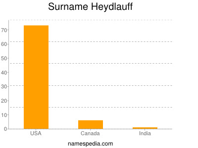 Familiennamen Heydlauff