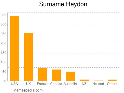 Familiennamen Heydon