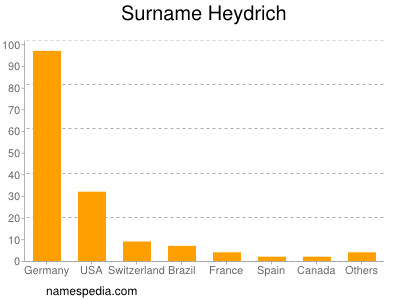 Familiennamen Heydrich