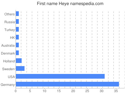 prenom Heye