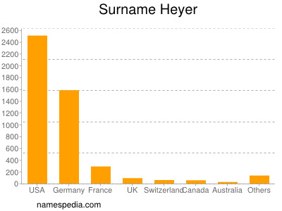 nom Heyer