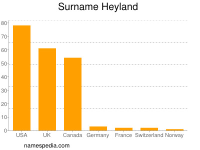 Familiennamen Heyland