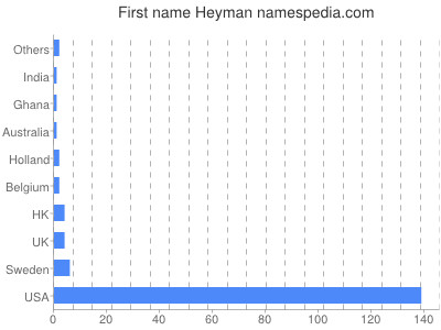 prenom Heyman