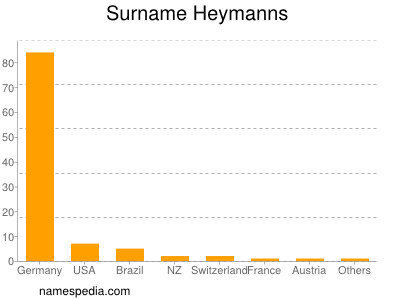 Familiennamen Heymanns