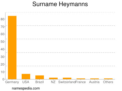 Surname Heymanns