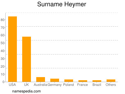 Familiennamen Heymer