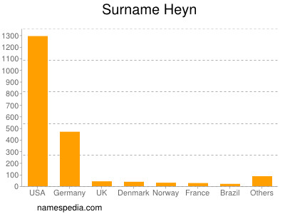 Familiennamen Heyn