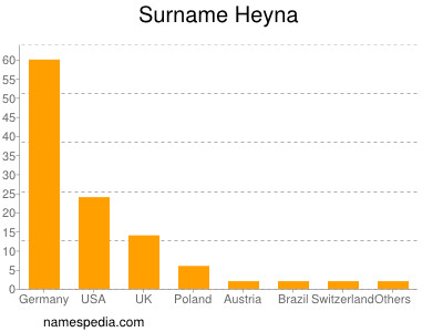 Familiennamen Heyna