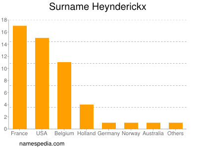 Familiennamen Heynderickx