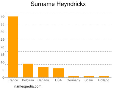 Familiennamen Heyndrickx