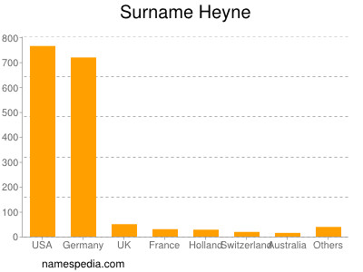 nom Heyne