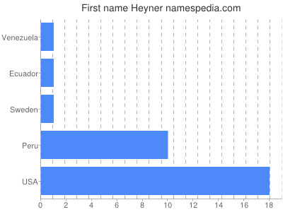 prenom Heyner