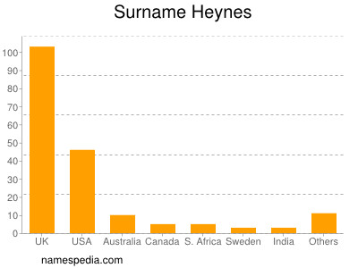 Familiennamen Heynes