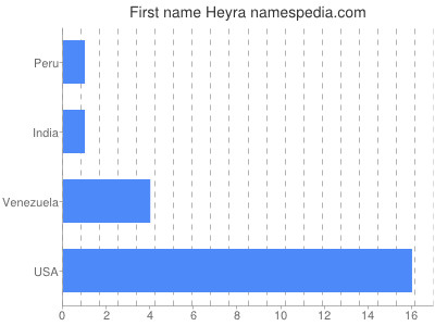Vornamen Heyra