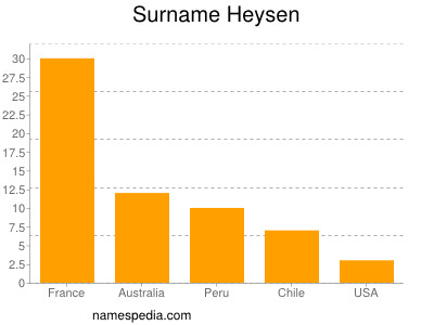 Familiennamen Heysen