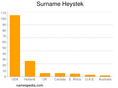 Familiennamen Heystek