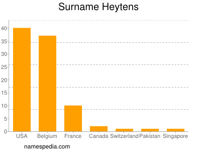 Familiennamen Heytens