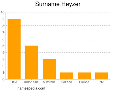 Familiennamen Heyzer