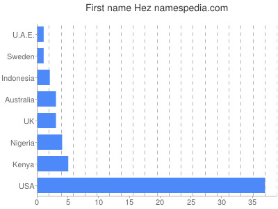 prenom Hez