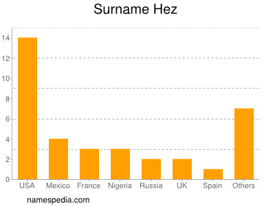 Familiennamen Hez