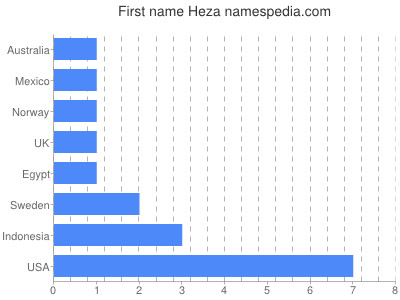 Vornamen Heza