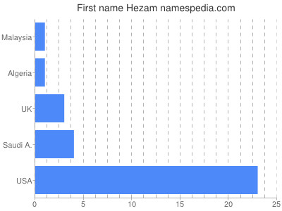Vornamen Hezam