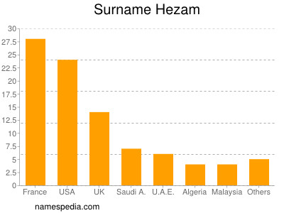 Familiennamen Hezam