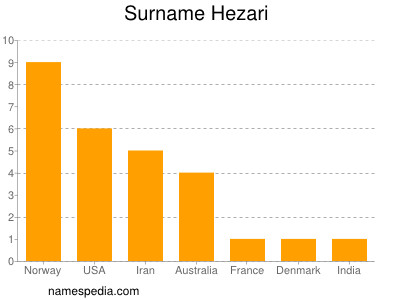 nom Hezari