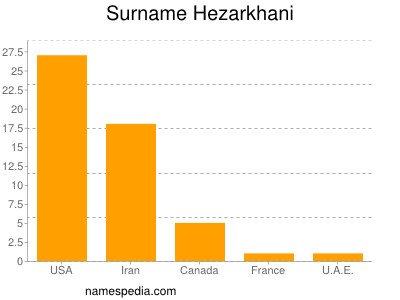 Familiennamen Hezarkhani