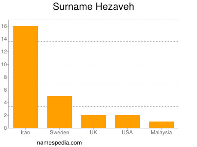 Familiennamen Hezaveh